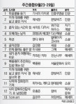[베스트셀러] 감성 자극 에세이 인기몰이