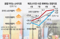 [살아나는 내수시장] 온라인쇼핑 매출 14.2%·백화점 10.9% 쑥… 9월만 같아라