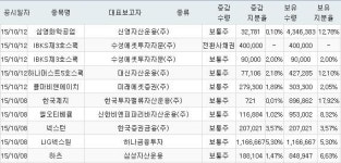 삼영화학공업(주)-CAP3(2호기) | [주요 정보] 기관 지분 증가 종목_10월 12일 기준
