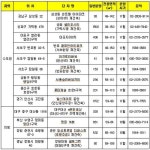 4분기 전국 재개발·재건축 분양물량 38% ↑