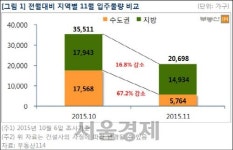 11월 2만698가구 입주, 전월 比 41.7% 감소..전세난 어쩌나
