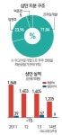 법정관리 위기 몰린 삼안