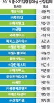 [2015 중소기업경영대상] 소리 없이 혁신 주도… 중소기업, ㈜대한민국 주인공으로