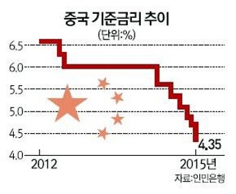 중국 기준금리 0.25%P 또 인하