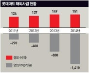 [30대 그룹은 지금] 롯데마트 영업 손실 미스터리
