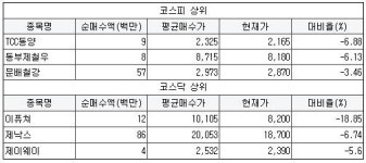 [10월 29일] 외국인 순매수 평균단가 대비 하락 종목