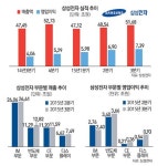 [삼성전자 3분기 실적 확정발표] 반도체 영업익 3조6600억 역대 최고… TV도 바닥다지기 성공