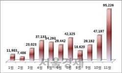 11월 분양 9만5226가구, 지난 달 공급 2배 넘는 물량