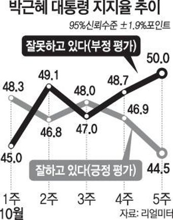 박근혜 대통령 지지율 소폭 하락… 보수층 결집은 두드러져
