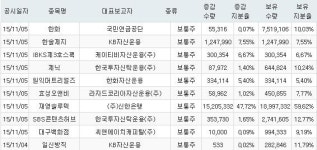 [주요정보] 기관 지분 증가 종목_11월 5일 기준