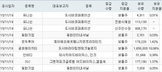 [주요정보] 외국인 지분 증가 종목_11월 19일 기준
