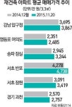 [제2 재건축붐 분다] 서초구 51곳·과천 全단지 재건축 추진… 가격도 1년새 5~7%↑