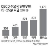 우편요금 오르나