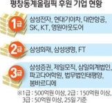 [인사이드 스토리] 기업들 평창 후원 속앓이