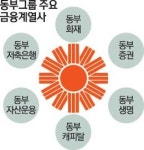 제조업 약해진 동부, 금융서 미래 찾는다