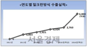 자동차부품 2,700억원 수출 지원 고맙습니다