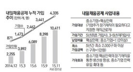 중기 인력 미스매치 해결사 내일채움공제