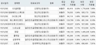 [주요정보] 기관 지분 증가 종목_12월 8일 기준