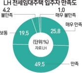 LH 전세임대주택, 전세난 돌파구로 뜬다
