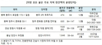 지방 웃돈 붙은 곳 민간택지 신규분양 눈길
