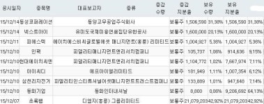 [주요정보] 외국인 지분 증가 종목_12월 14일 기준