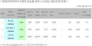 예상영업이익_연간 증가율(변화율)_상위 3종목