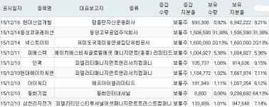 [주요정보] 외국인 지분 증가 종목_12월 16일 기준