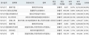 [주요정보] 외국인 지분 증가 종목_12월 17일 기준