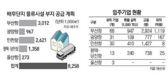 항만 배후단지 투자 외인에 인센티브… 고부가 물류거점으로