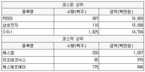우신물산(주)누리코스점 | [12월 23일] 연기금 순매수 상위 특징 종목