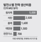 제이케이지산업가스 | [거꾸로 가는 천연가스산업] 초점잃은 정책… 멀쩡한 가스발전소 놀리고 석탄만 주력