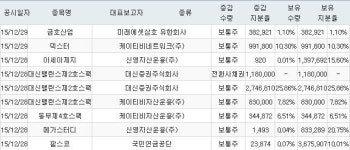 [주요정보] 기관 지분 증가 종목_12월 29일 기준