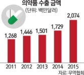 한미약품 氣 받았나… 제약업계 잇단 희소식