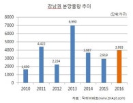 올해 강남권 아파트 3,993가구 분양…전년比 37%↑