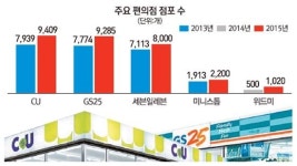 1만점포 브랜드 탄생 눈앞… 불황 모르는 편의점