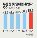 카페·치킨집 문닫은 자리마다 중개업소… 부동산 종사자 44만명