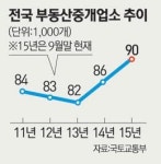 카페·치킨집 문닫은 자리마다 중개업소… 부동산 종사자 44만명