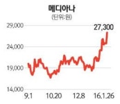 [터치 이종목] 메디아나 실적·무상증자 호재로 뜀박질