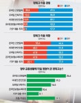 [리빌딩 파이낸스] 핀테크 안다 59%지만… 온라인 간편결제 이용경험은 30%뿐