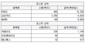 [2월 1일] 연기금 순매수 상위 특징 종목