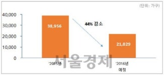[서울경제TV] 고개숙인 주상복합… 전년대비 44% 감소