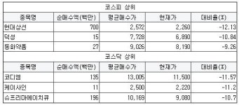 [2월 12일] 외국인 순매수 평균단가 대비 하락 종목
