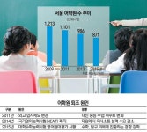 사교육 이끌던 영어학원… 3곳 중 1곳 폐업