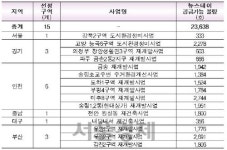 [서울경제TV] 서울강북2·경기의정부등 15곳 뉴스테이 정비사업 후보구역 선정