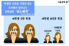 [그래픽뉴스]여성 공학도, 이젠 홍일점도 아름이도 아닙니다