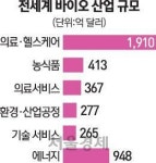 굴 껍데기 폐수처리제…빅데이터와 융합 마요네즈…바이오가 새 먹거리 만든다