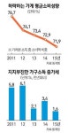 불안한 노후… 더 불안한 빚… 허리띠 바짝 졸라맨 서민들