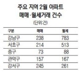 [단독] [2월 아파트 월세거래, 매매 첫 추월] 강남 아파트 매매 238건.. 월세는 783건 3배 많아