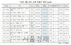 2월 법원경매 시장, 최고 낙찰가·최다 응찰 물건은
