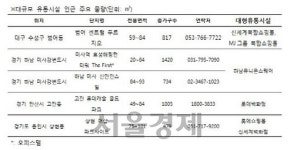 복합쇼핑몰 인근 분양단지 인기